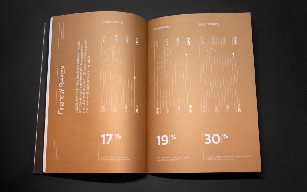 GFH Annual Report 2019. Financial review spread