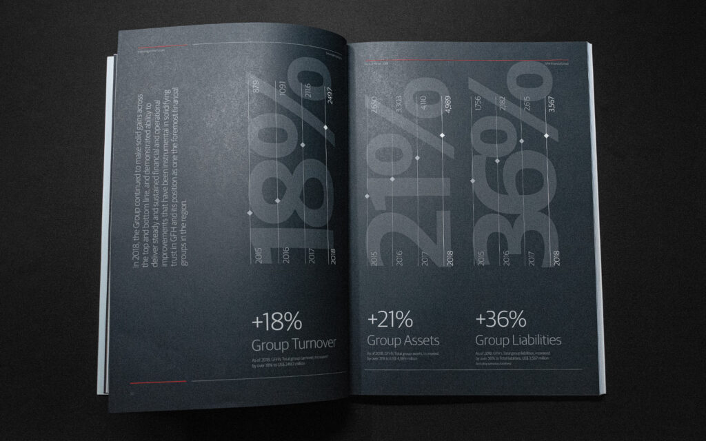 Financial Summary Spread for GFH Annual Report 2018