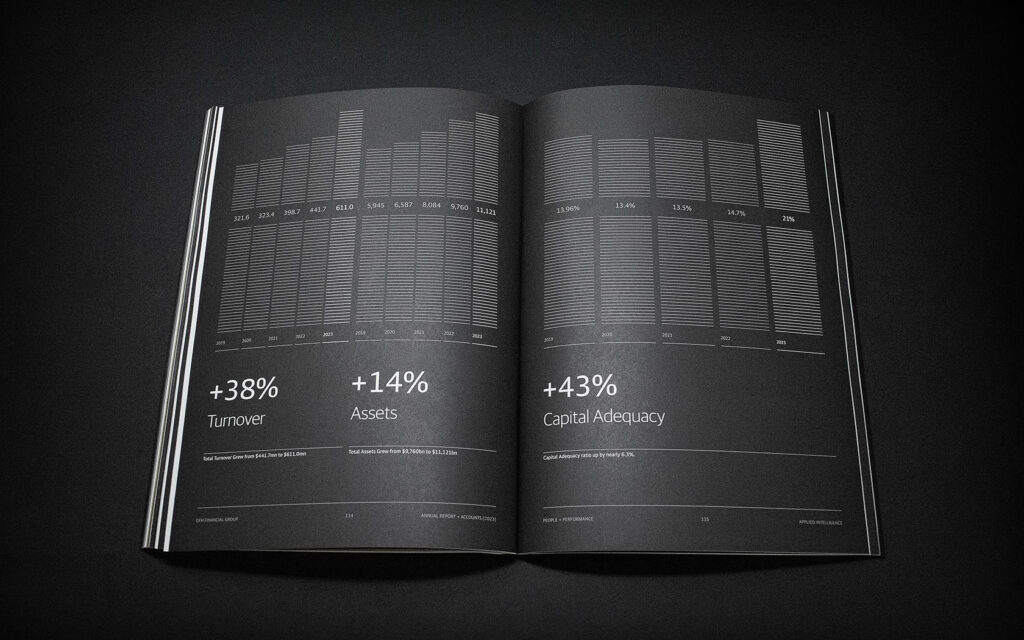 Financial Chart Spread for GFH Annual Report 2023