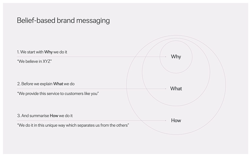 Belief-based brand messaging