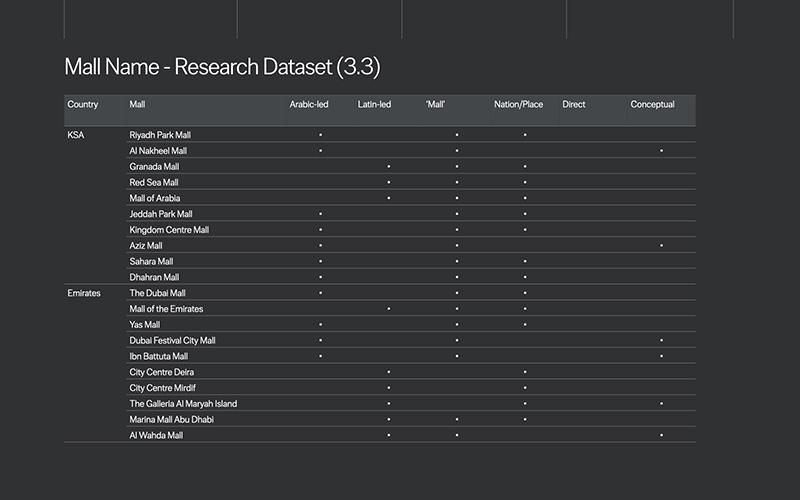 GCC Mall Name Research Findings by Unisono.