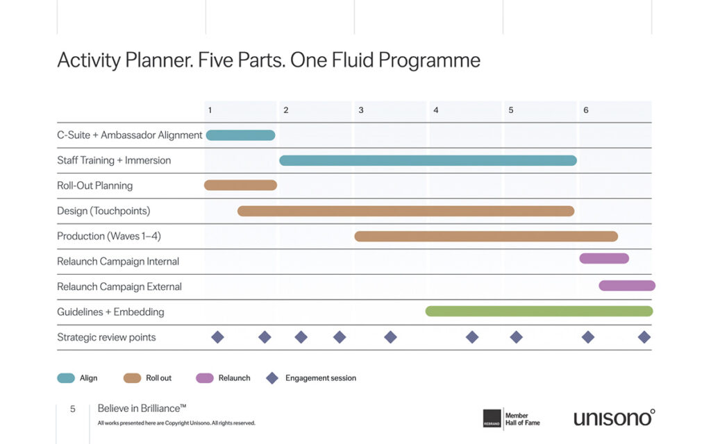 Once you have leased with your banking client on their key milestones, planning the work is the essential next step. The implementation plan for each work phase is essential.