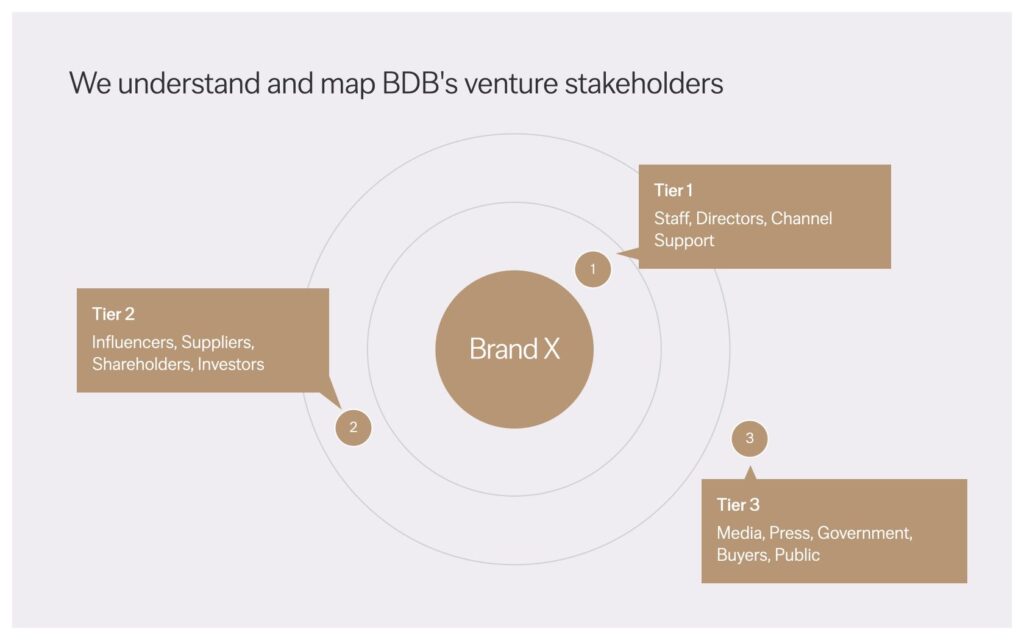 Stakeholder mapping across three tiers, so every audience the brand must persuade is understood early.