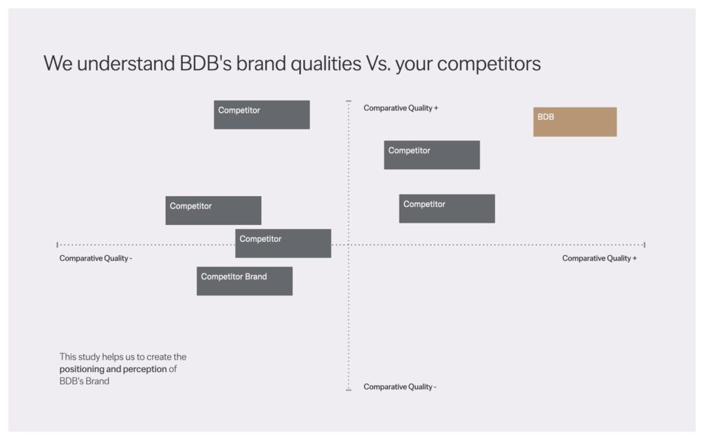 A competitive positioning map, plotting brand qualities against rivals to find the space worth owning.