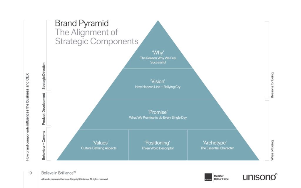 The Brand Pyramid aligns purpose, vision, promise, values and positioning into one strategic platform.