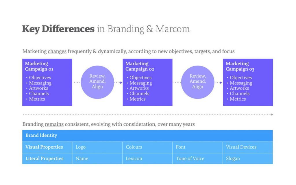 Unisono. Key Differences in Branding