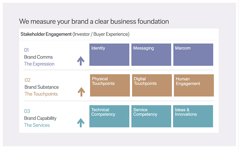 Brand Management ROI's key metrics in a structured diagram.