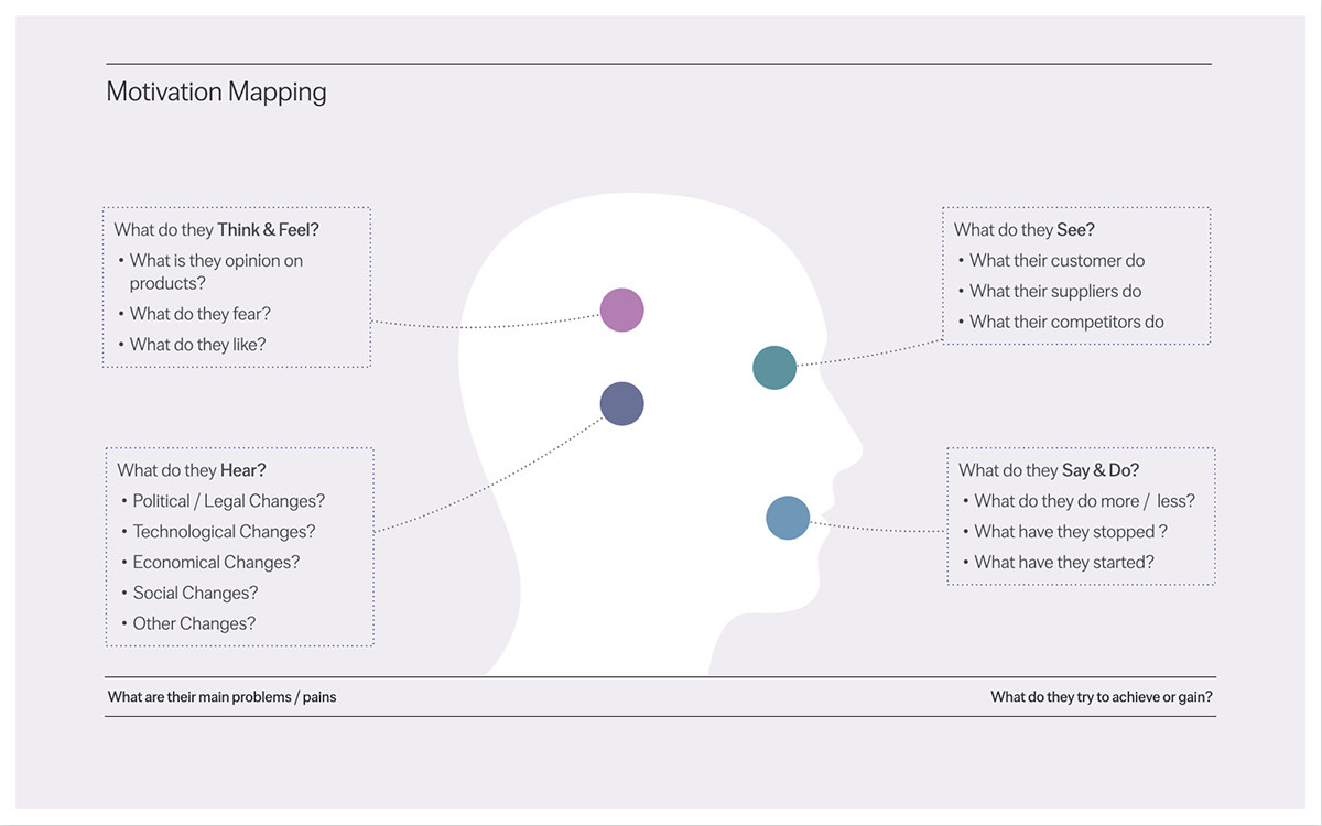 Motivation map created by Unisono