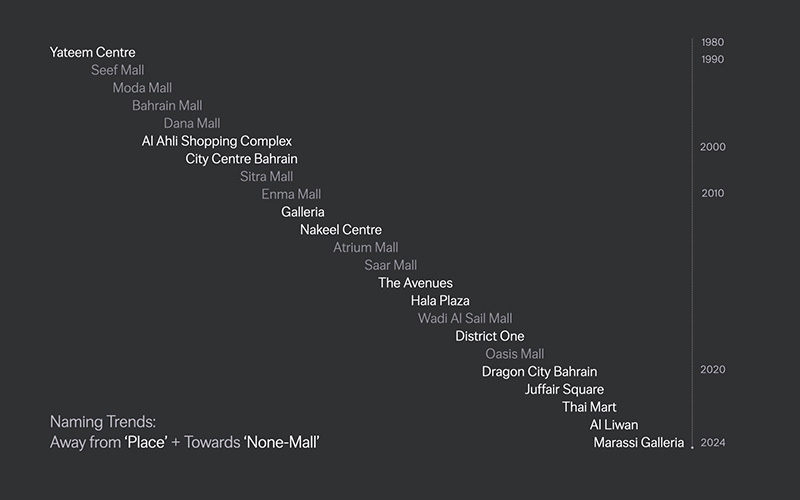 Bahrian Mall Name Research Findings by Unisono.