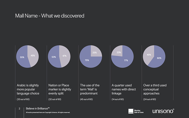 GCC Mall Name Research Findings by Unisono