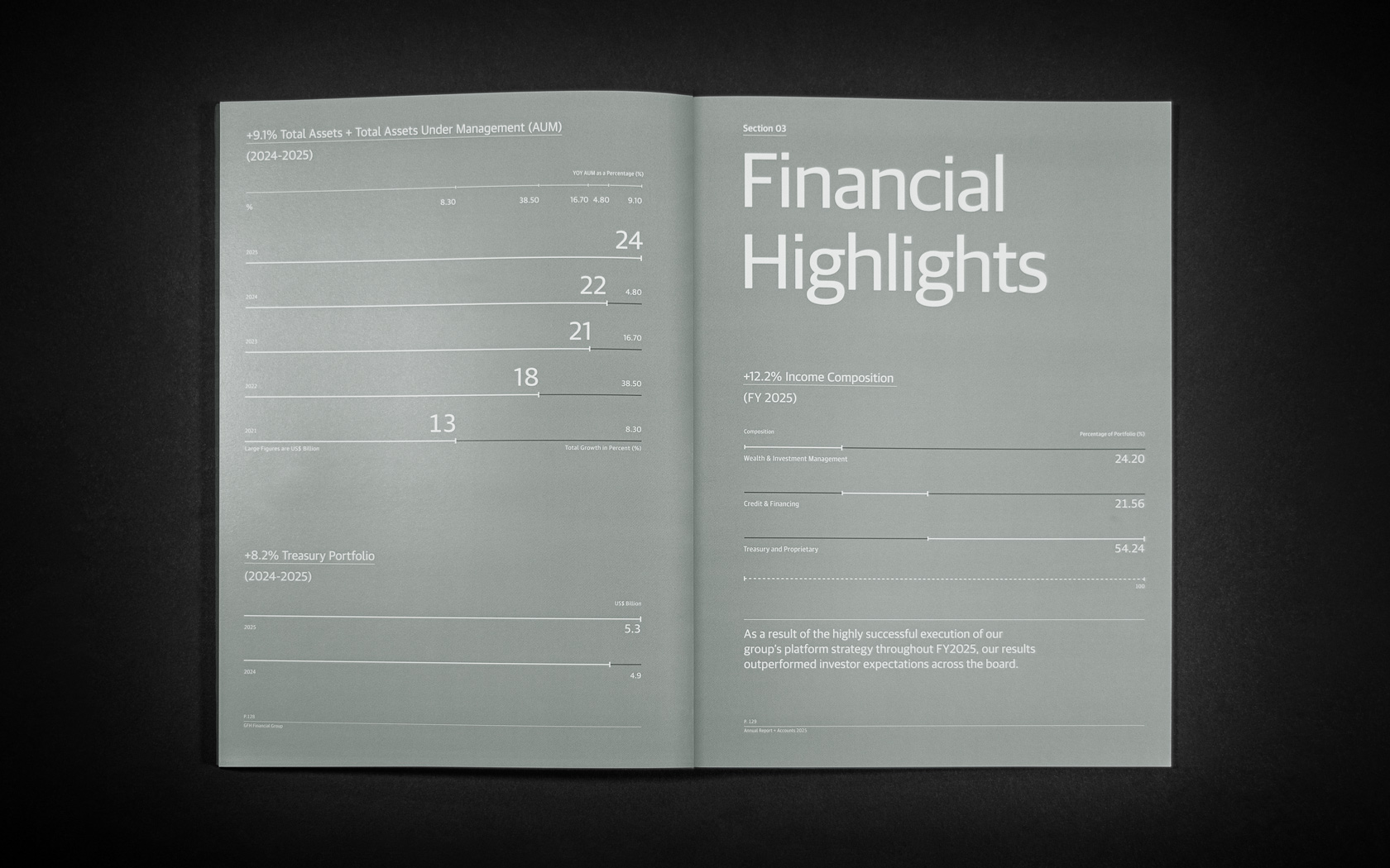 Annual Report inside spread with special print treatment for GFH Annual Report 2025.