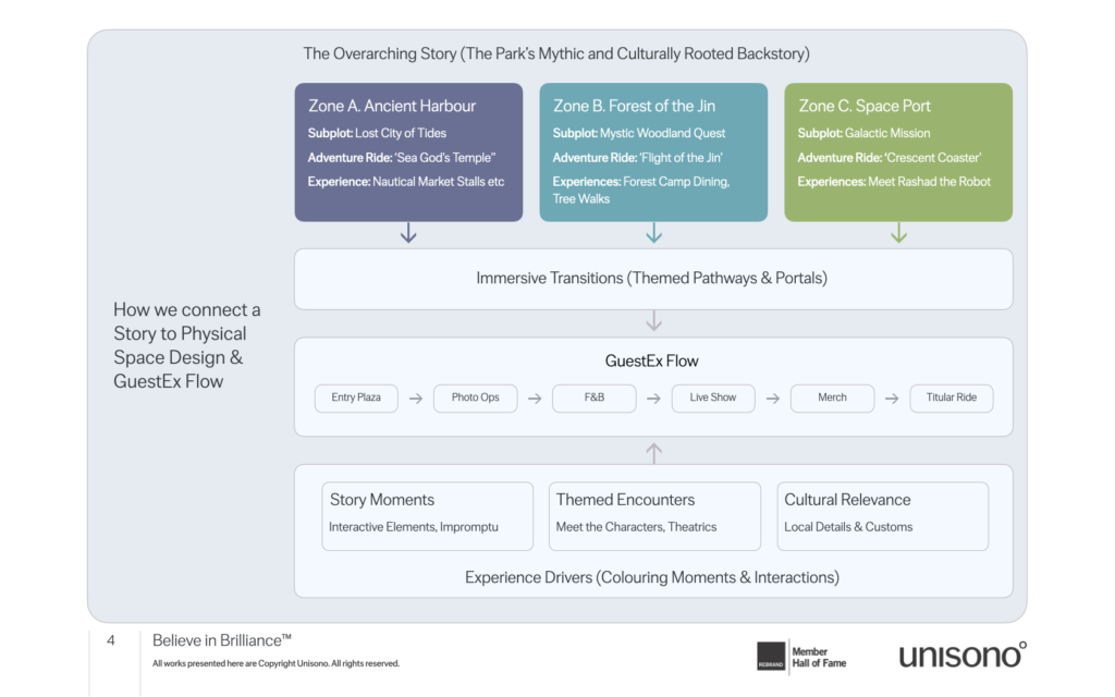 Unisono diagram showing how a theme park’s overarching story flows through three themed zones, immersive transitions and the GuestEx flow, supported by experience drivers