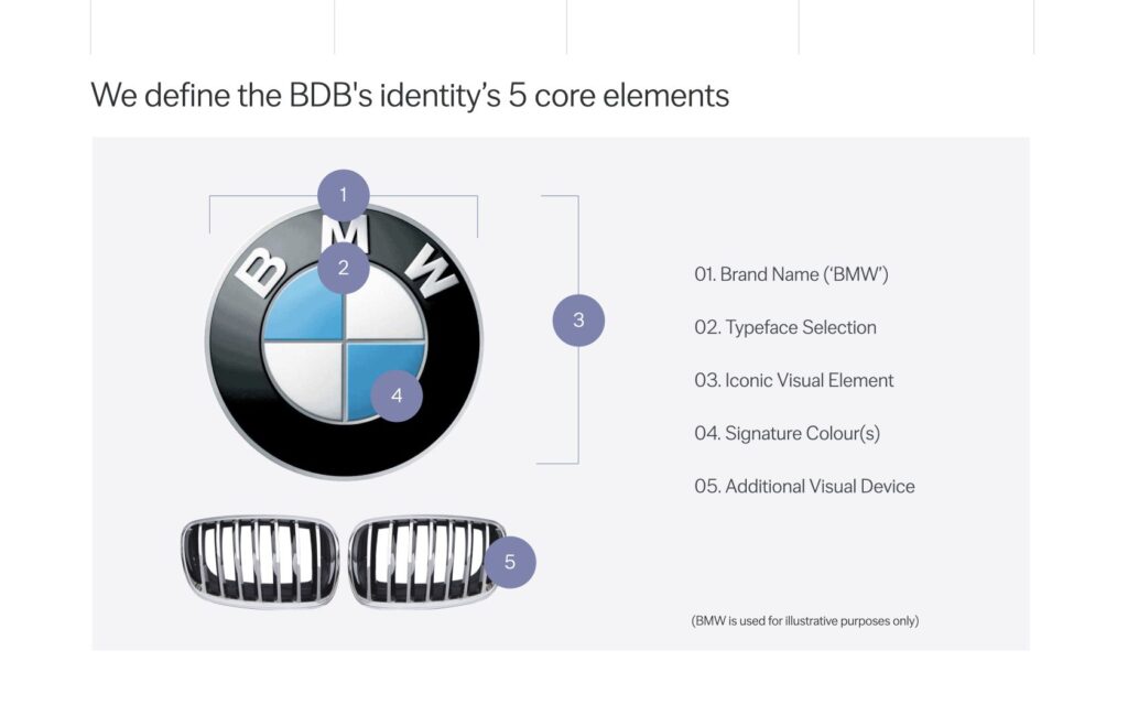 Core identity elements broken down: name, typeface, icon, signature colour and supporting visual devices.