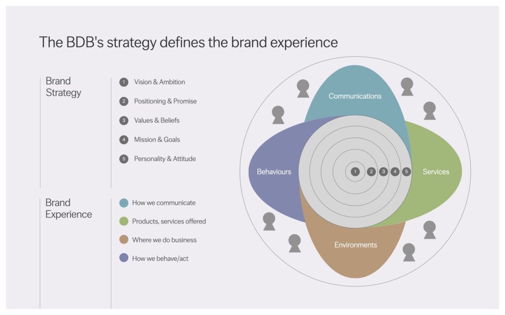 A brand strategy model linking vision, values and personality to how customers experience the brand.
